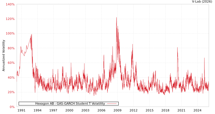 graph of Hexagon AB GAS-GARCH-T
