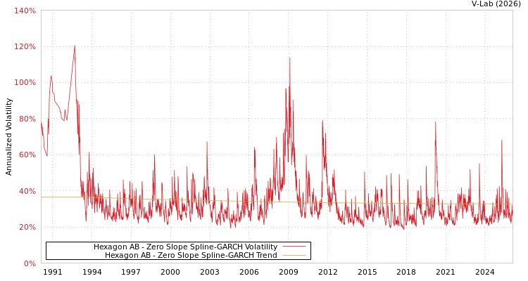 graph of Hexagon AB S0GARCH