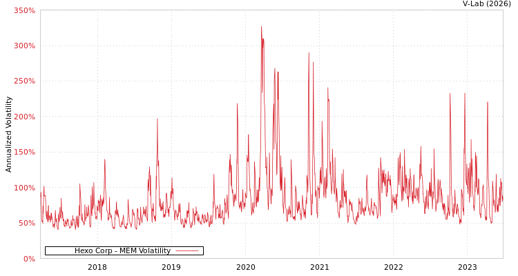 graph of Hexo Corp MEM