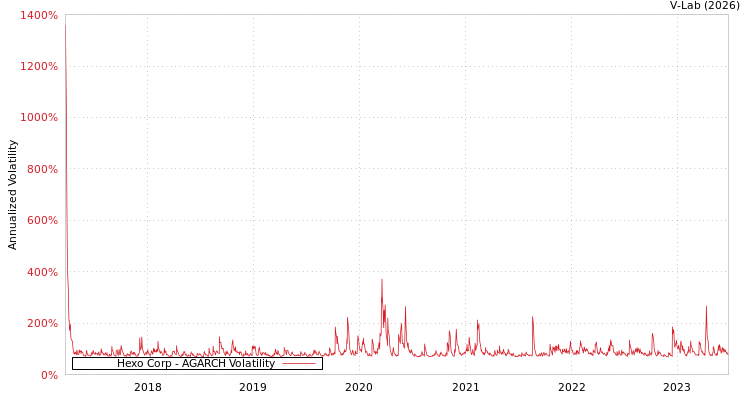 graph of Hexo Corp AGARCH