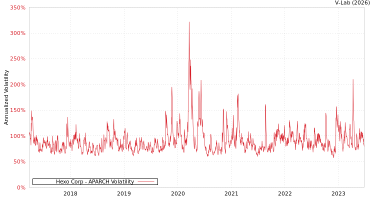 graph of Hexo Corp APARCH