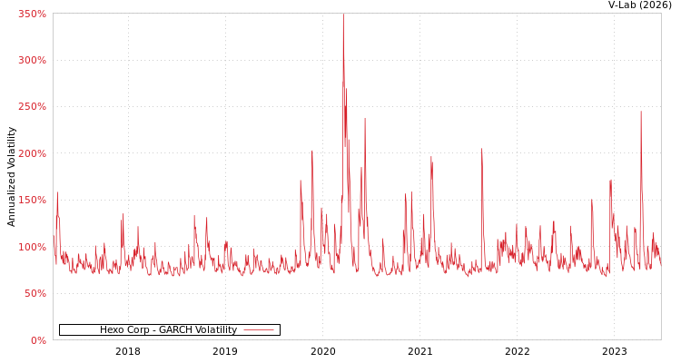 graph of Hexo Corp GARCH