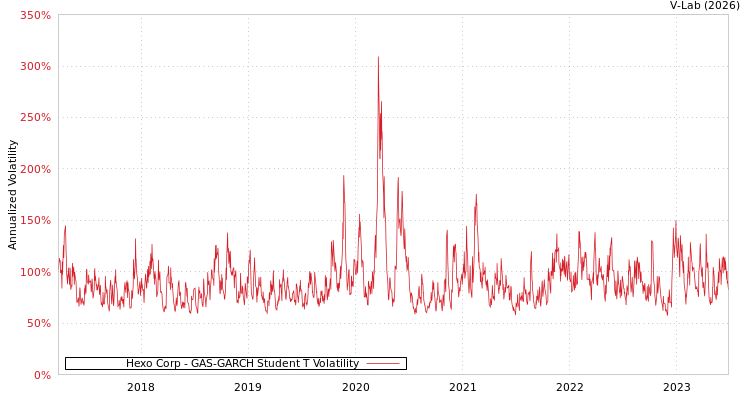 graph of Hexo Corp GAS-GARCH-T
