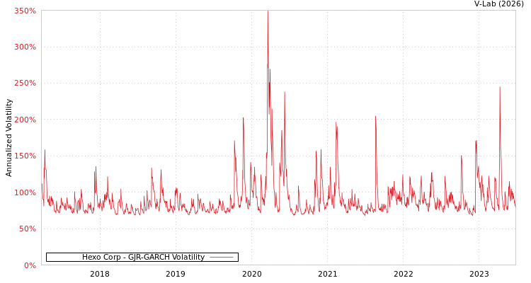 graph of Hexo Corp GJR-GARCH