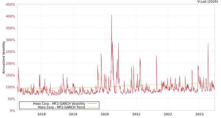graph of Hexo Corp MF2-GARCH