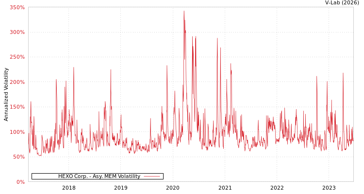 graph of HEXO Corp. AMEM