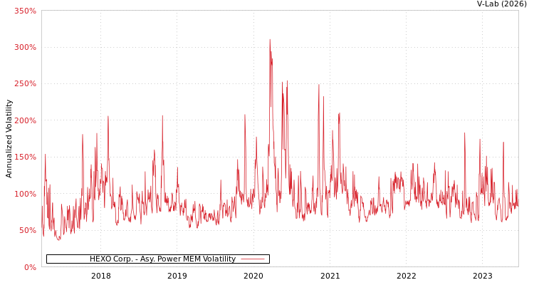 graph of HEXO Corp. APMEM