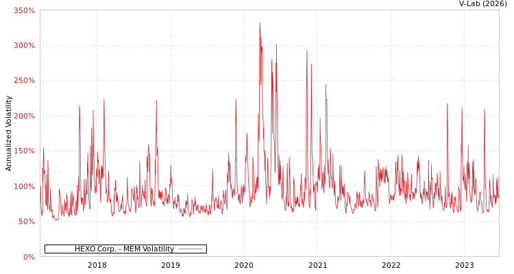 graph of HEXO Corp. MEM