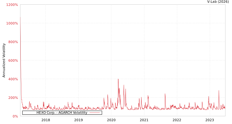 graph of HEXO Corp. AGARCH