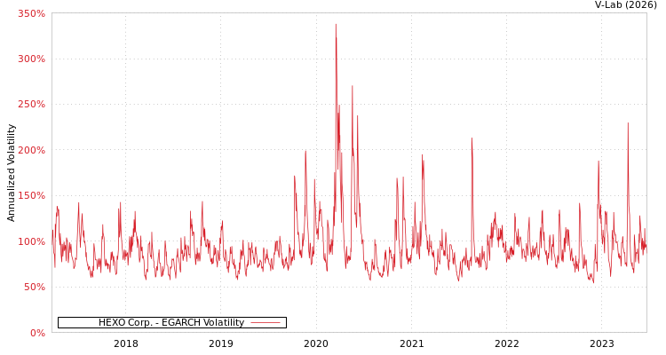 graph of HEXO Corp. EGARCH
