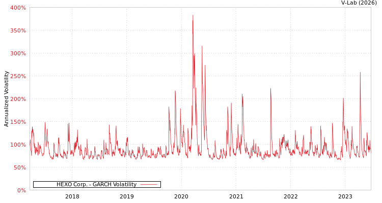 graph of HEXO Corp. GARCH