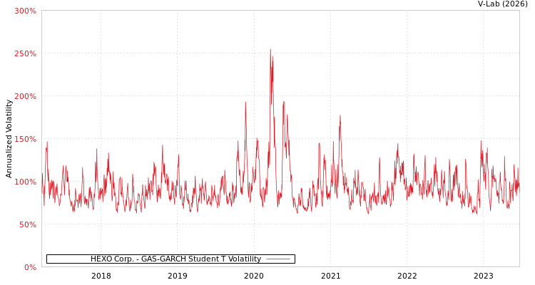 graph of HEXO Corp. GAS-GARCH-T