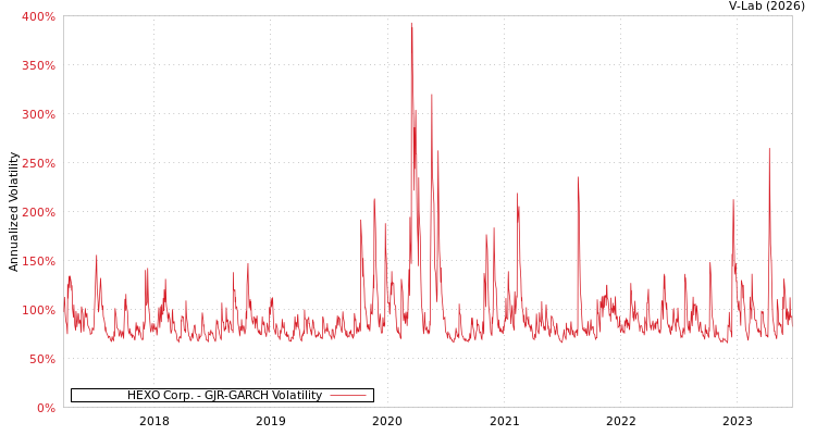 graph of HEXO Corp. GJR-GARCH