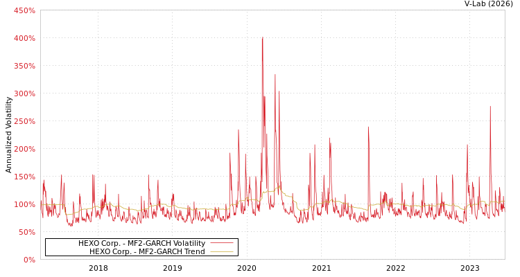 graph of HEXO Corp. MF2-GARCH