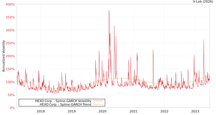 graph of HEXO Corp. SGARCH