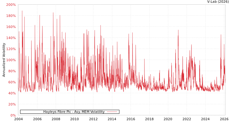 graph of Hayleys Fibre Plc AMEM