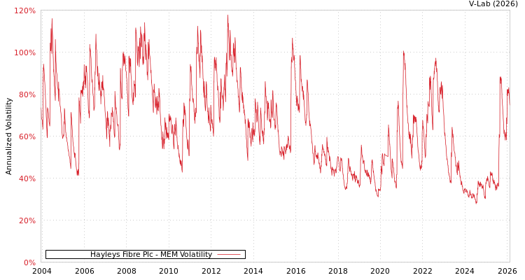graph of Hayleys Fibre Plc MEM