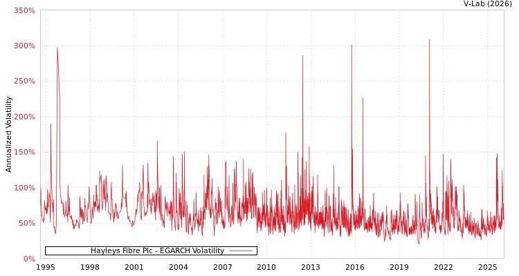 graph of Hayleys Fibre Plc EGARCH