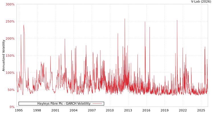 graph of Hayleys Fibre Plc GARCH