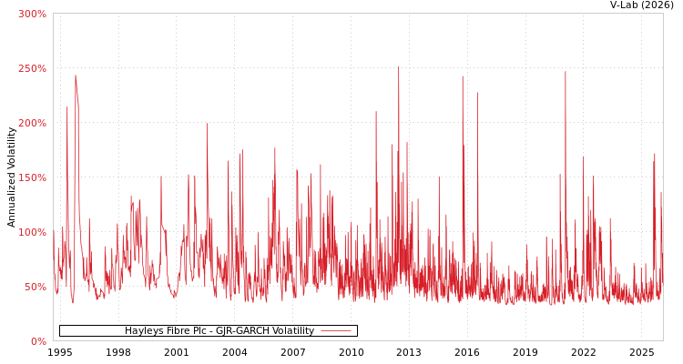 graph of Hayleys Fibre Plc GJR-GARCH
