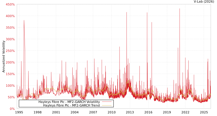 graph of Hayleys Fibre Plc MF2-GARCH