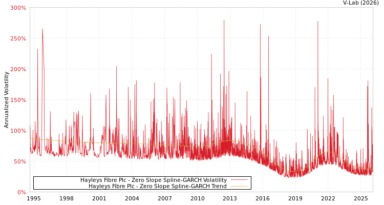 graph of Hayleys Fibre Plc S0GARCH