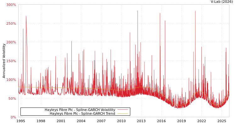 graph of Hayleys Fibre Plc SGARCH