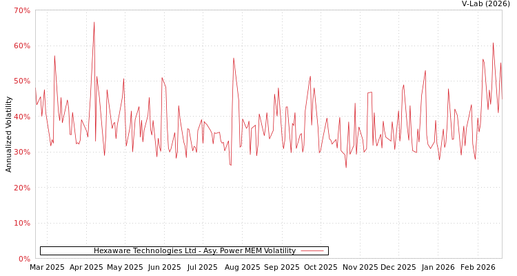 graph of Hexaware Technologies Ltd APMEM