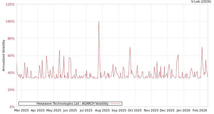 graph of Hexaware Technologies Ltd AGARCH