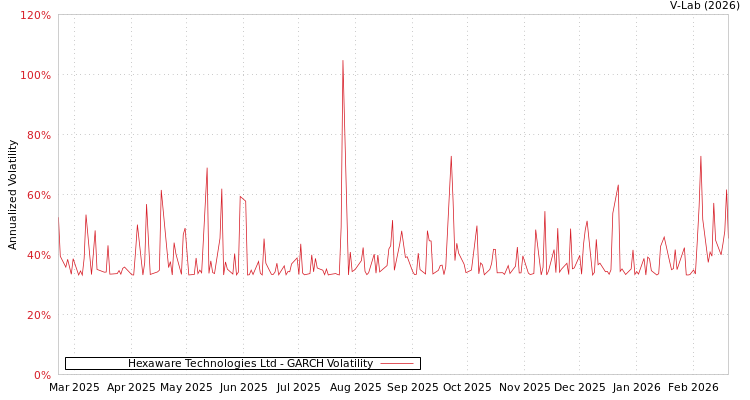 graph of Hexaware Technologies Ltd GARCH
