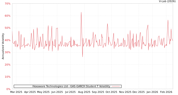 graph of Hexaware Technologies Ltd GAS-GARCH-T