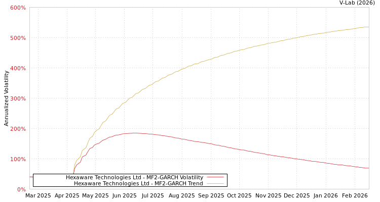graph of Hexaware Technologies Ltd MF2-GARCH
