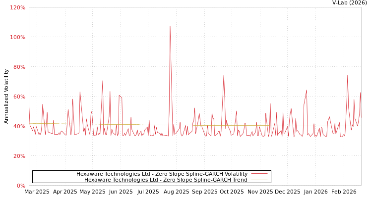 graph of Hexaware Technologies Ltd S0GARCH