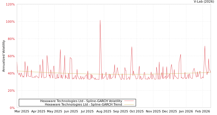 graph of Hexaware Technologies Ltd SGARCH