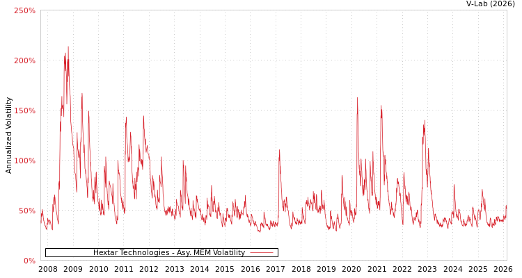graph of Hextar Technologies AMEM
