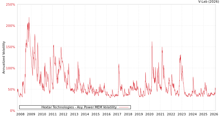 graph of Hextar Technologies APMEM