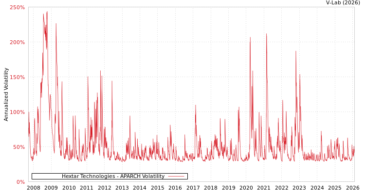 graph of Hextar Technologies APARCH