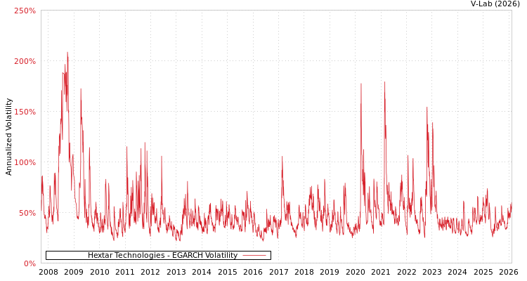 graph of Hextar Technologies EGARCH