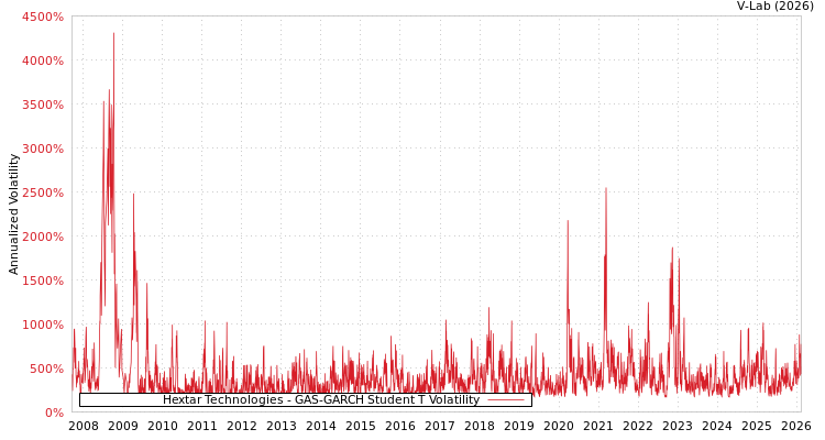 graph of Hextar Technologies GAS-GARCH-T