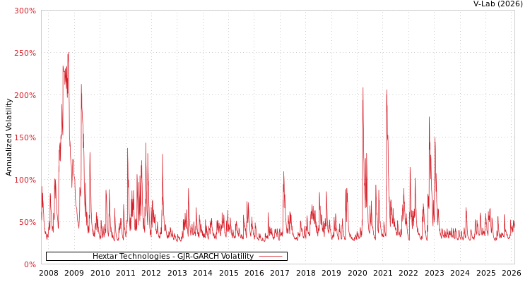 graph of Hextar Technologies GJR-GARCH