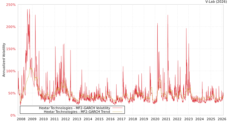 graph of Hextar Technologies MF2-GARCH