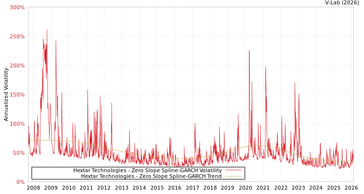 graph of Hextar Technologies S0GARCH