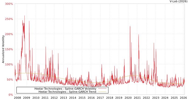 graph of Hextar Technologies SGARCH