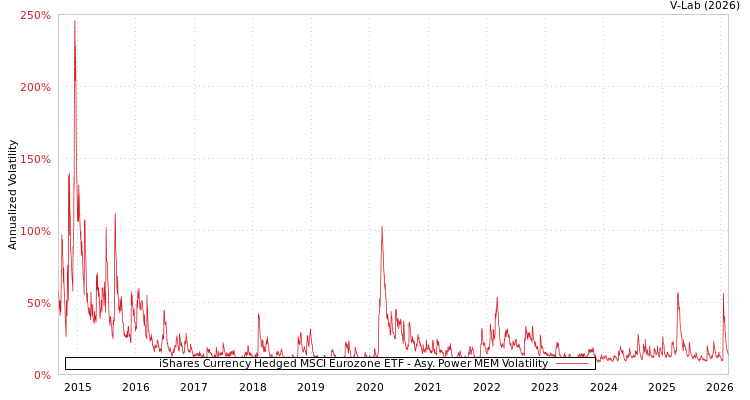 graph of iShares Currency Hedged MSCI Eurozone ETF APMEM