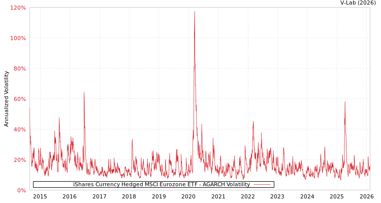 graph of iShares Currency Hedged MSCI Eurozone ETF AGARCH