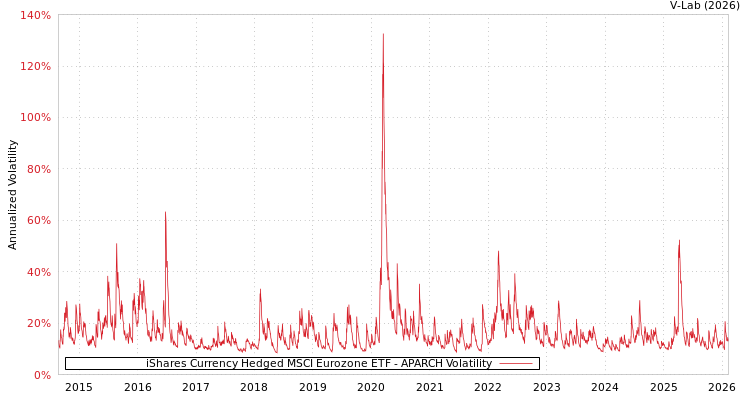graph of iShares Currency Hedged MSCI Eurozone ETF APARCH