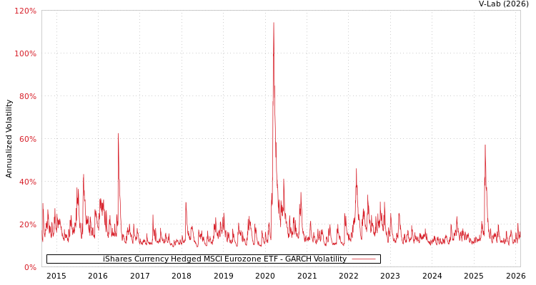 graph of iShares Currency Hedged MSCI Eurozone ETF GARCH
