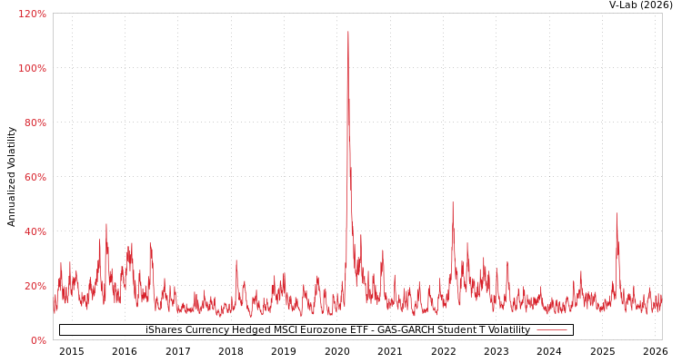 graph of iShares Currency Hedged MSCI Eurozone ETF GAS-GARCH-T