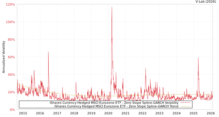 graph of iShares Currency Hedged MSCI Eurozone ETF S0GARCH