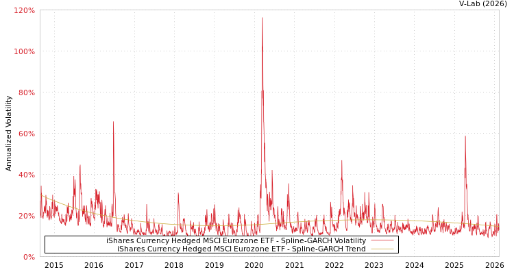 graph of iShares Currency Hedged MSCI Eurozone ETF SGARCH